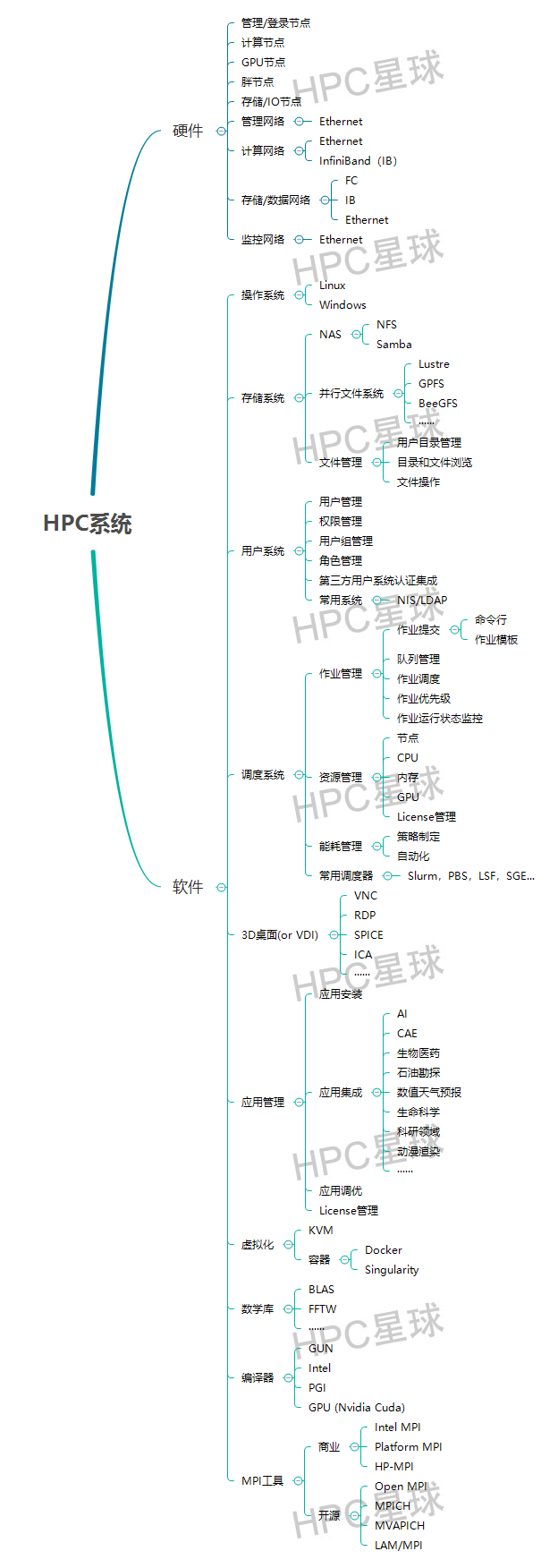 HPC系统知识图谱