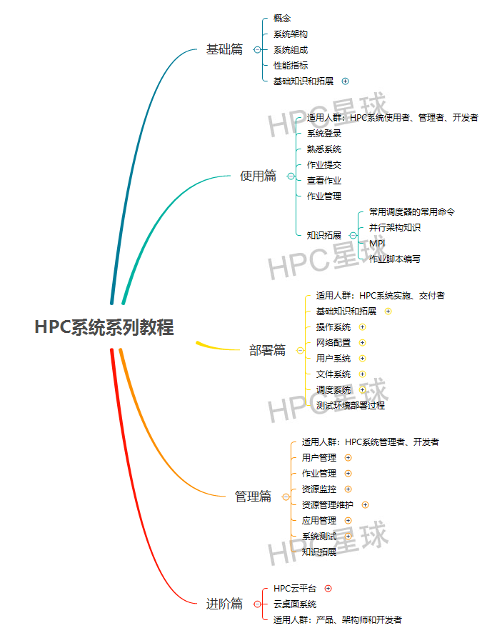 HPC系统教程